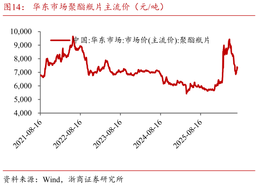 一起讨论下华东市场聚酯瓶片主流价（元吨）