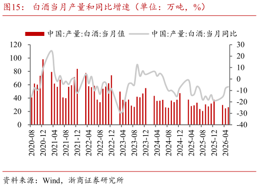 请问一下白酒当月产量和同比增速（单位：万吨，%）