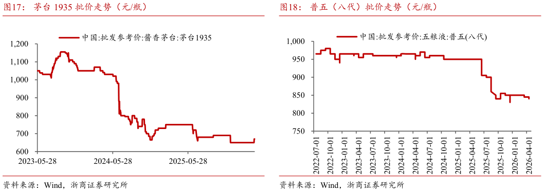 一起讨论下茅台 1935 批价走势（元瓶）普五（八代）批价走势（元瓶）