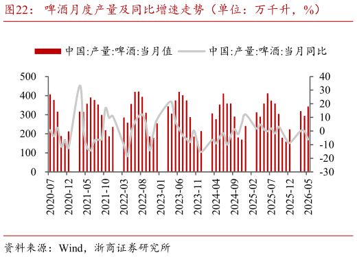想关注一下啤酒月度产量及同比增速走势（单位：万千升，%）
