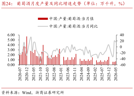 请问一下葡萄酒月度产量及同比增速走势（单位：万千升，%）