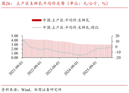 如何了解主产区生鲜乳平均价走势（单位：元公斤，%）