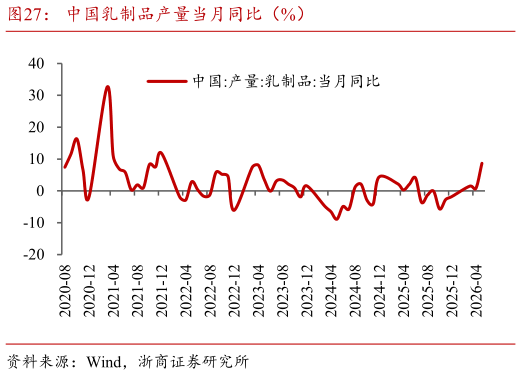 咨询大家中国乳制品产量当月同比（%）