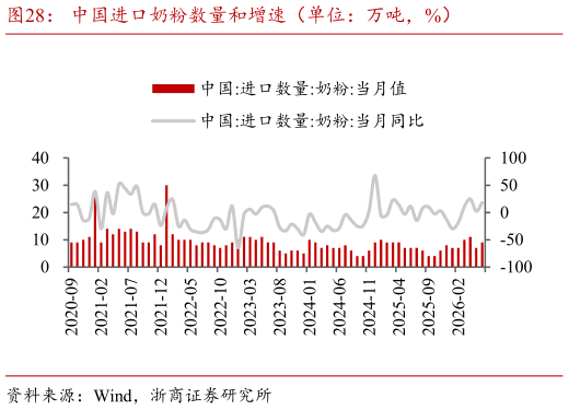 请问一下中国进口奶粉数量和增速（单位：万吨，%）