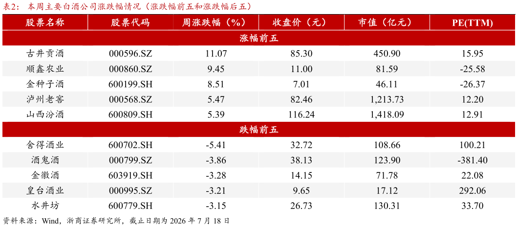 怎样理解本周主要白酒公司涨跌幅情况（涨跌幅前五和涨跌幅后五）