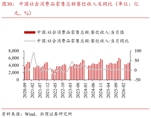 各位网友请教一下中国社会消费品零售总额餐饮收入及同比（单位：亿