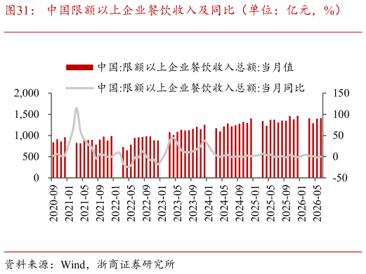 怎样理解中国限额以上企业餐饮收入及同比（单位：亿元，%）
