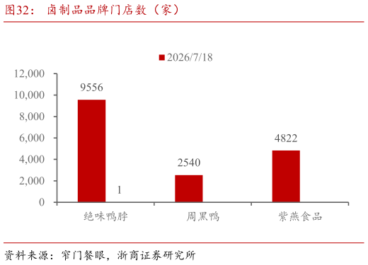 如何了解卤制品品牌门店数（家）