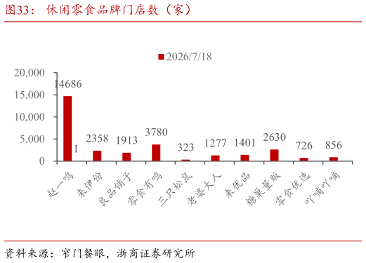 一起讨论下休闲零食品牌门店数（家）