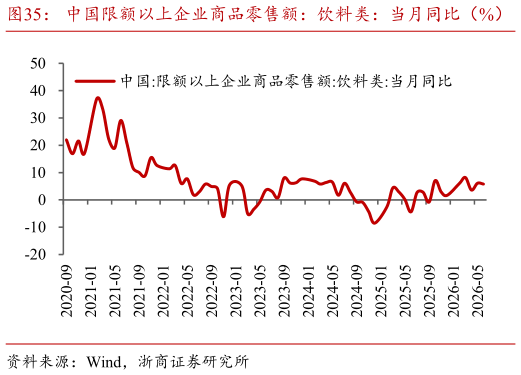 一起讨论下中国限额以上企业商品零售额：饮料类：当月同比（%）