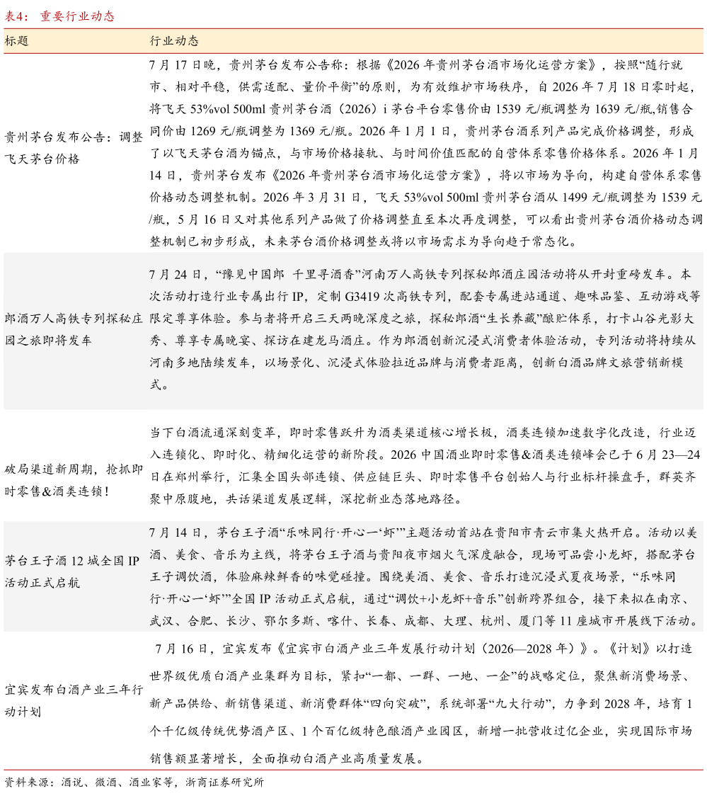 谁能回答重要行业动态