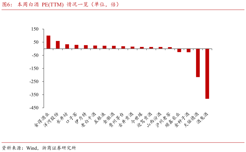 如何才能本周白酒  PETTM  情况一览（单位，倍）