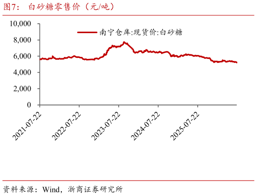 想关注一下白砂糖零售价（元吨）