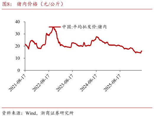 如何看待猪肉价格（元公斤）