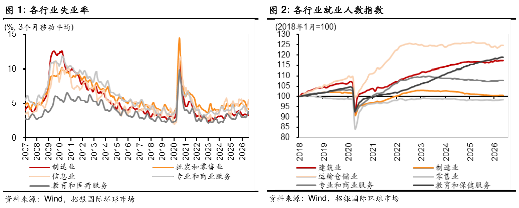 请问一下各行业失业率各行业就业人数指数