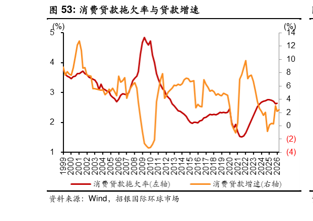 请问一下消费贷款拖欠率与贷款增速