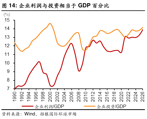 请问一下企业利润与投资相当于 GDP 百分比