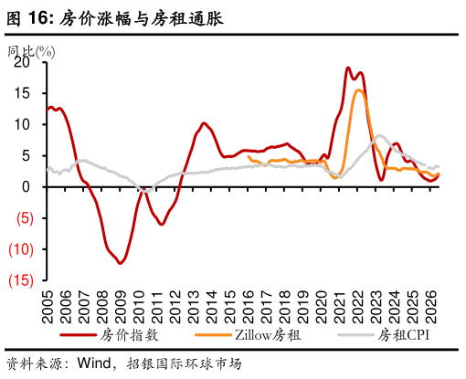 咨询大家房价涨幅与房租通胀