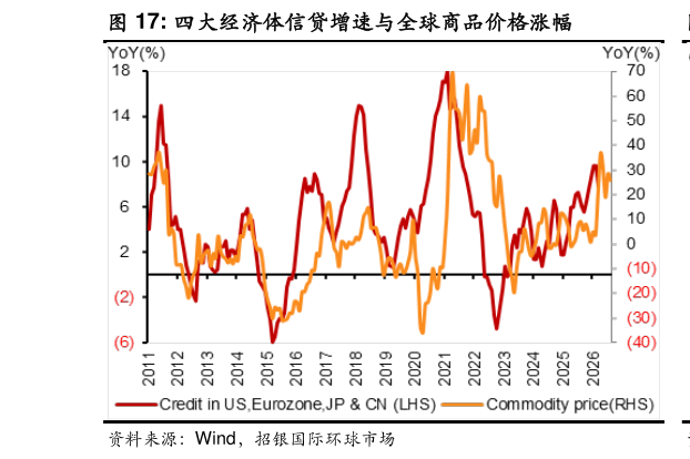 如何看待四大经济体信贷增速与全球商品价格涨幅