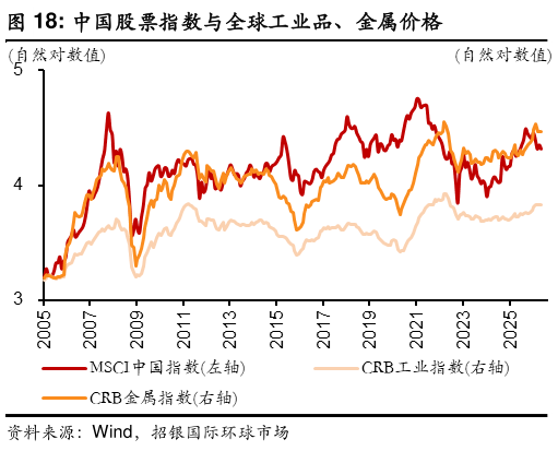 如何解释中国股票指数与全球工业品、金属价格