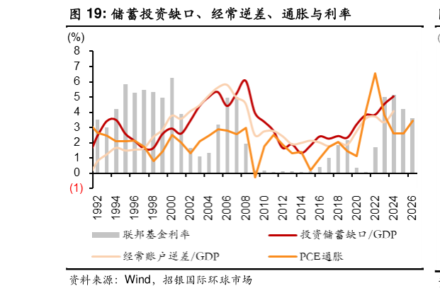 如何了解储蓄投资缺口、经常逆差、通胀与利率