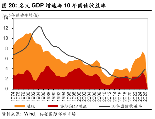 想关注一下名义 GDP 增速与 10 年国债收益率