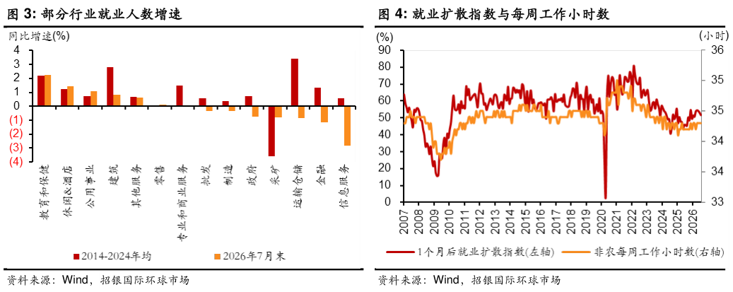 你知道部分行业就业人数增速