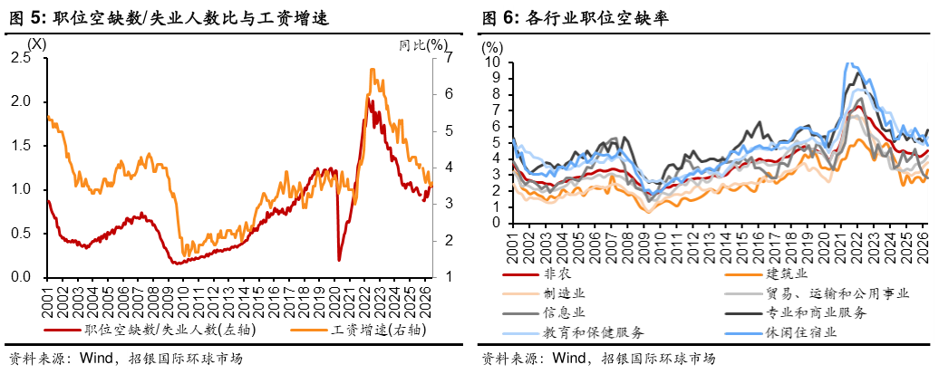 想关注一下职位空缺数失业人数比与工资增速 就业扩散指数与每周工作小时数 各行业职位空缺率
