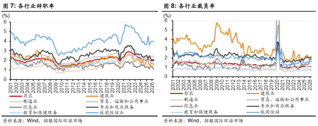 谁能回答各行业辞职率各行业裁员率