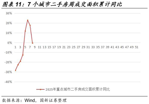 想问下各位网友7 个城市二手房周成交面积累计同比