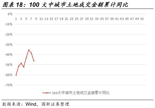 咨询下各位100 大中城市土地成交金额累计同比