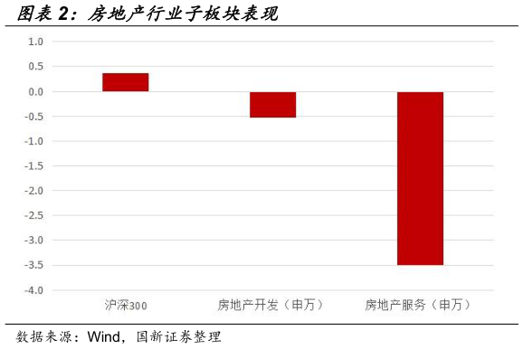 咨询下各位房地产行业子板块表现