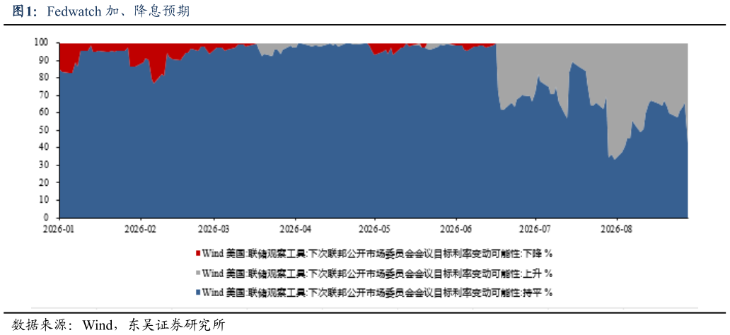 想关注一下Fedwatch 加、降息预期