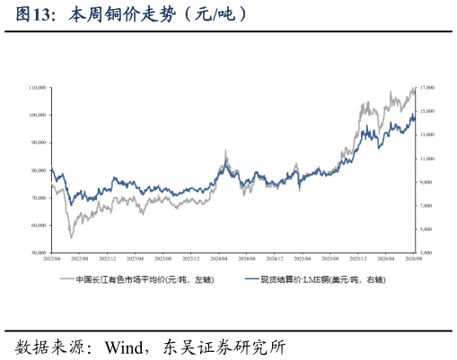 各位网友请教一下本周铜价走势（元吨）