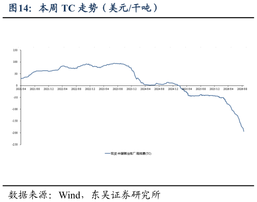 想关注一下本周 TC 走势（美元干吨）