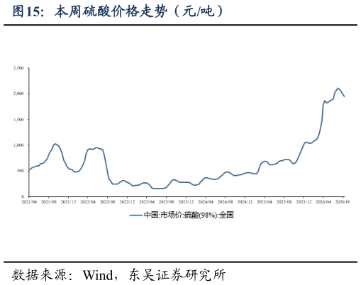 请问一下本周硫酸价格走势（元吨）