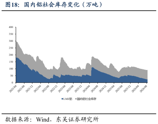 我想了解一下国内铝社会库存变化（万吨）