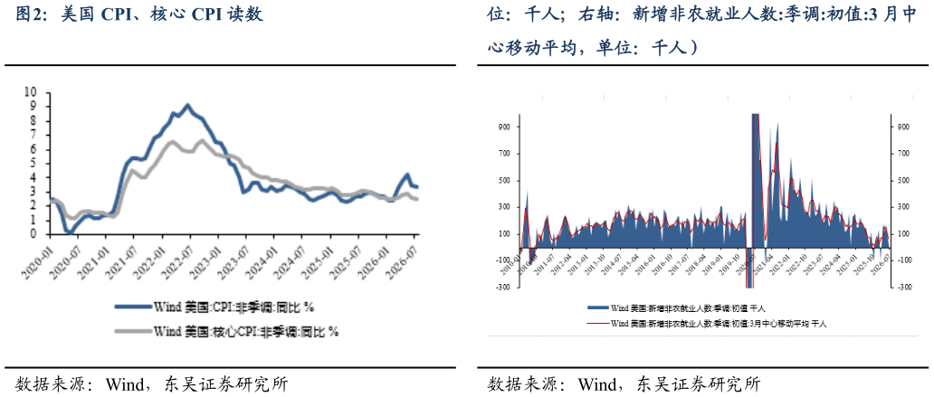 各位网友请教一下美国 CPI、核心 CPI 读数 美国非农就业读数（左轴：新增非农就业人数，单