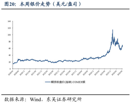 谁能回答本周银价走势（美元盎司）
