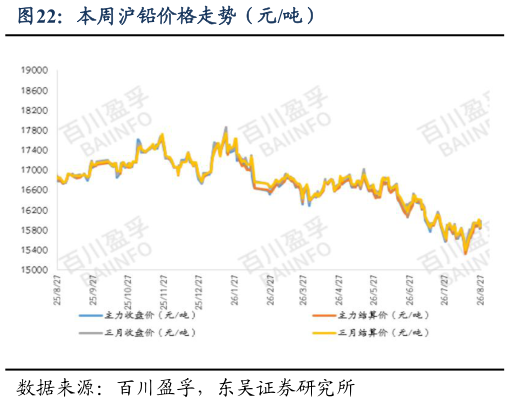 想问下各位网友本周沪铅价格走势（元吨）