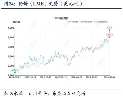 如何了解伦锌（LME）走势（美元吨）
