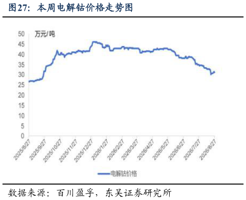 怎样理解本周电解钴价格走势图