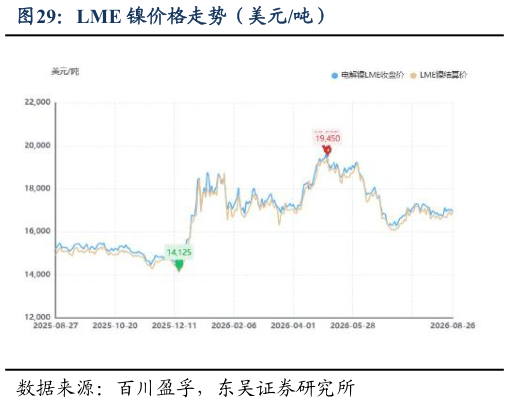 各位网友请教一下LME 镍价格走势（美元吨）