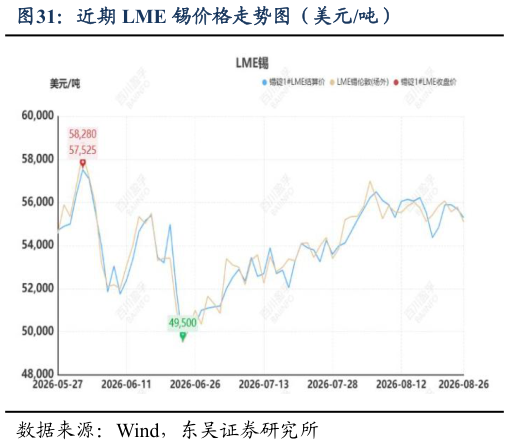 如何了解近期 LME 锡价格走势图（美元吨）