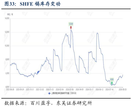 如何才能SHFE 锡库存变动