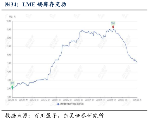 想问下各位网友LME 锡库存变动