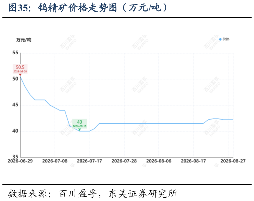 各位网友请教一下钨精矿价格走势图（万元吨）