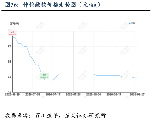 我想了解一下仲钨酸铵价格走势图（元kg）