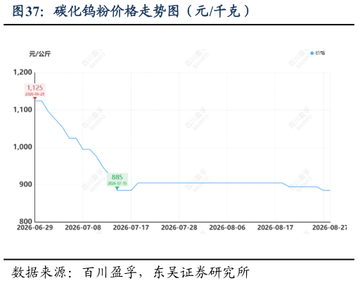 咨询下各位碳化钨粉价格走势图（元千克）