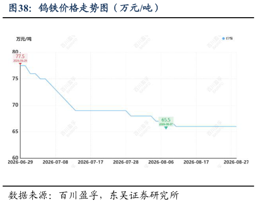 各位网友请教一下钨铁价格走势图（万元吨）
